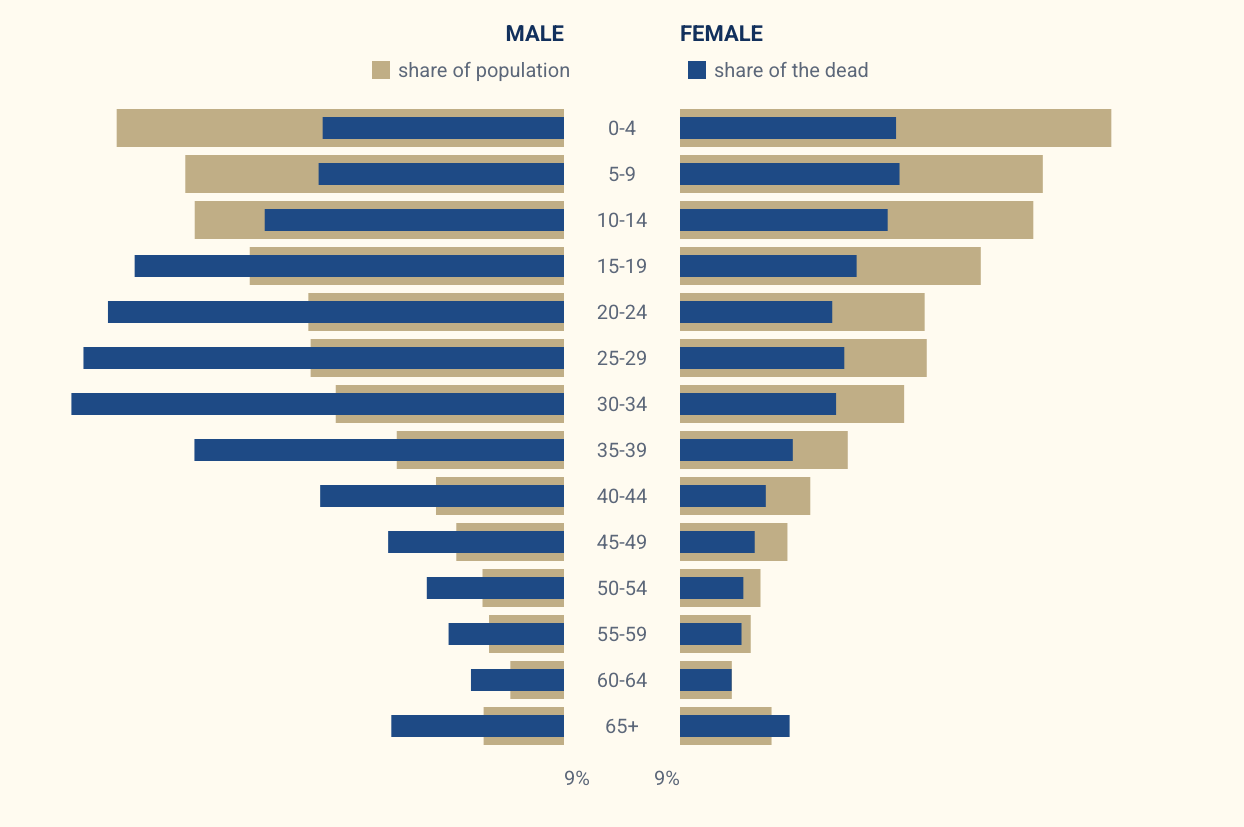 Population pyramid of Gaza: sand bars are each age band's share of the population, navy bars its share of the named dead. The military-age male bars overshoot; the children's bars fall short.