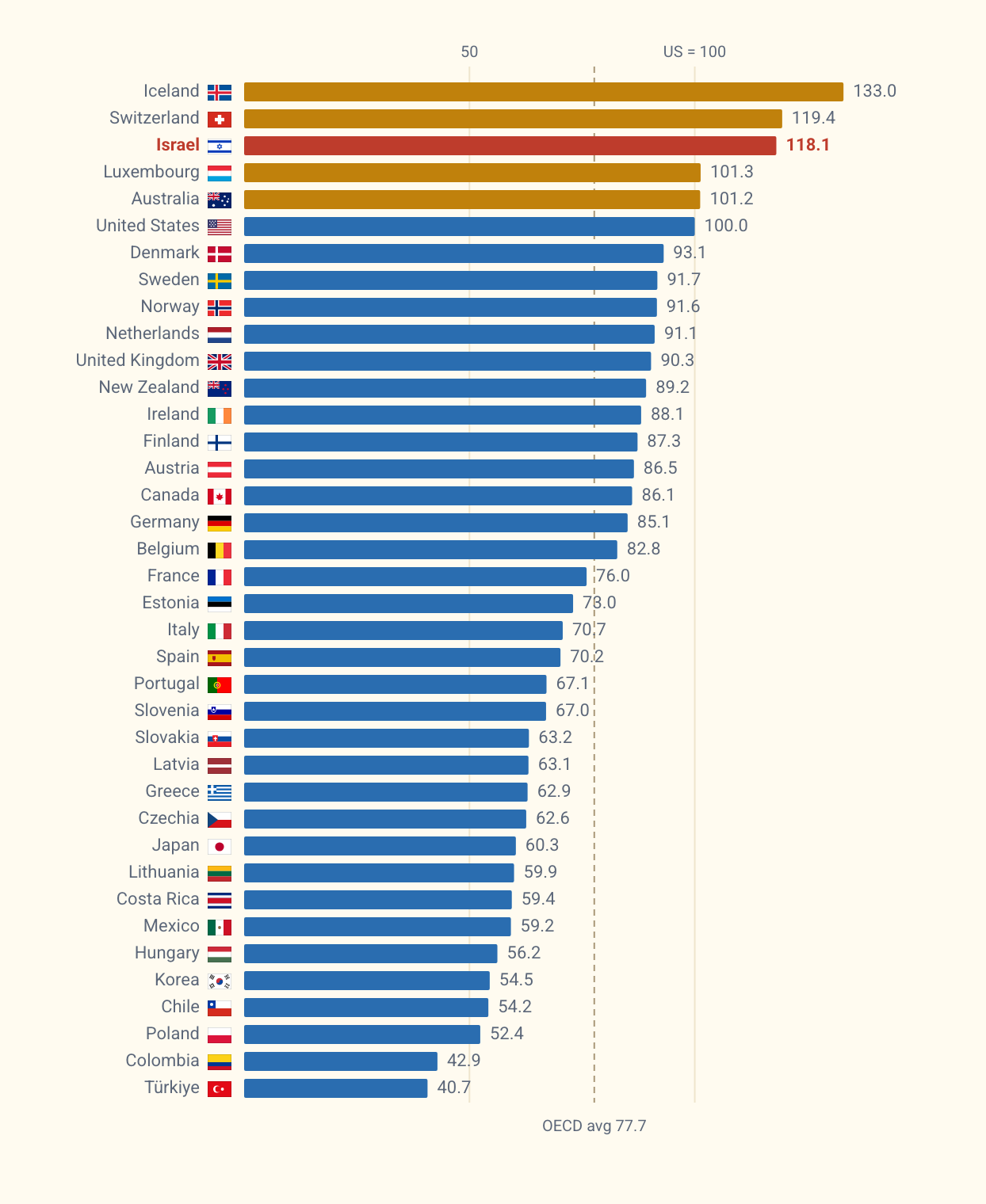 Bar chart of comparative price levels in all 38 OECD countries, United States = 100. Israel is third highest at 118.1.